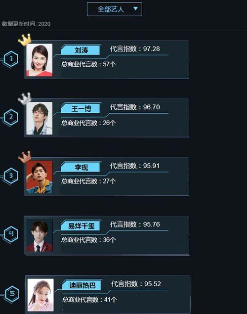 明星代言排名,谁在2023年最受品牌青睐？